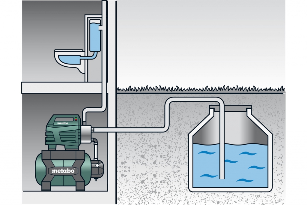 Skizze zur Nutzung eines Metabo Hauswasserwerks mit Zisterne