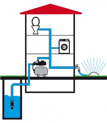 Funktion eines hauswasserwerks von Güde