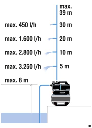 Höhendiagramm
