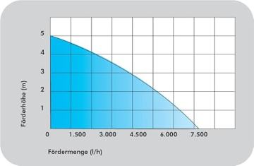Pump-Diagramm
