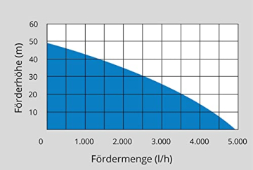 Pump-Diagramm