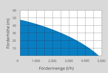 Pump-Diagramm