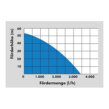 Pump-Diagramm