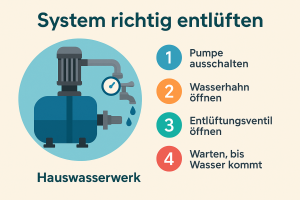 System richtig entlüften