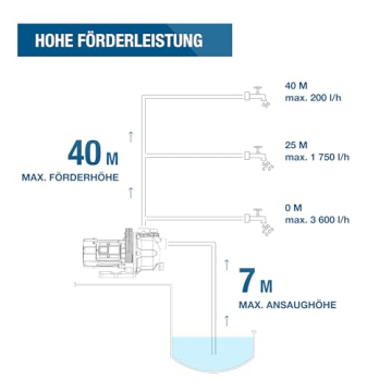 Förderhöhen
