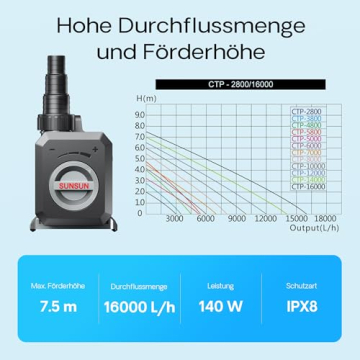 Förderdiagramm